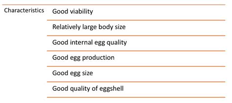 what are the characteristics of quality poultry
